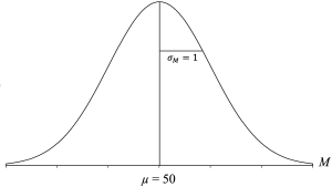 Normal distribution curve with a mean of 50 and a standard error of 1